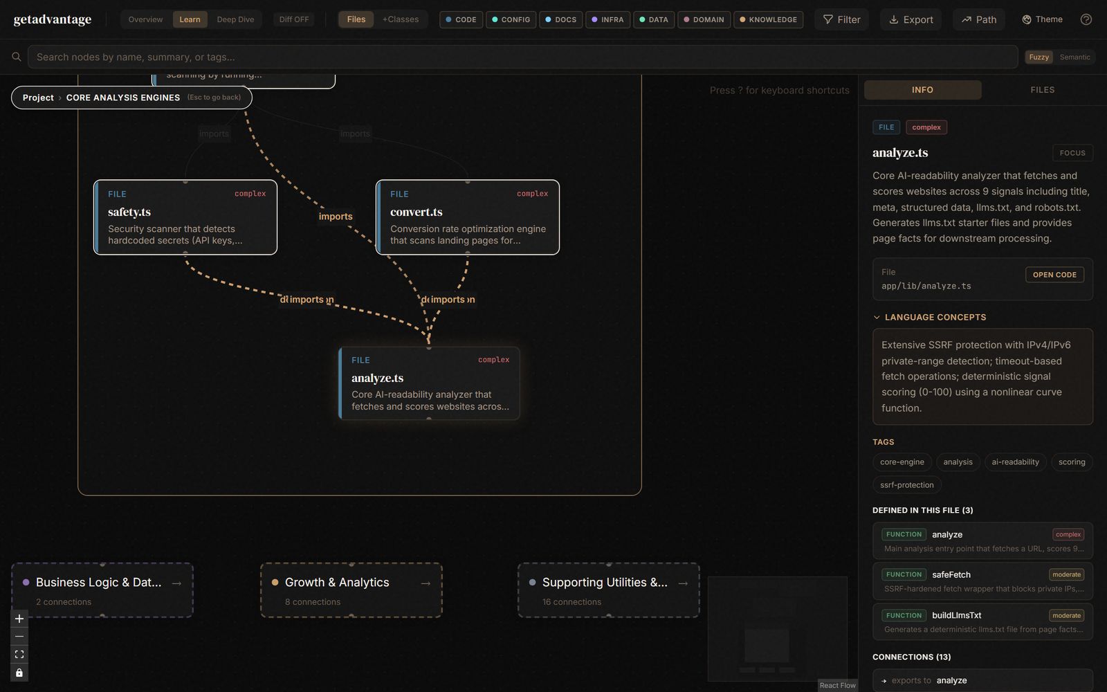 The same knowledge graph one level deeper: the analyze.ts file node selected, its import edges highlighted, and the file's recorded summary, tags and functions in the detail panel
