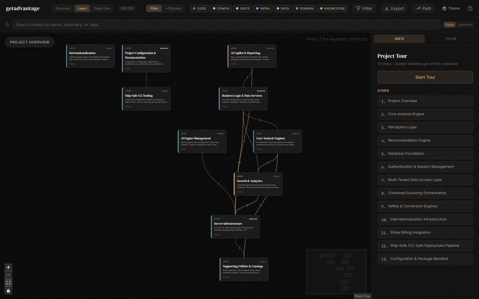 Interactive knowledge graph of the getadvantage codebase: ten architecture layers connected by dependency edges, with a guided tour sidebar listing thirteen steps